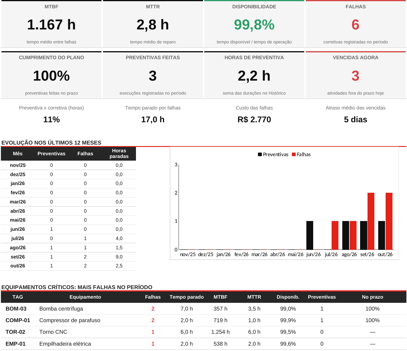 Dashboard com MTBF, MTTR, disponibilidade, cumprimento do plano e equipamentos críticos