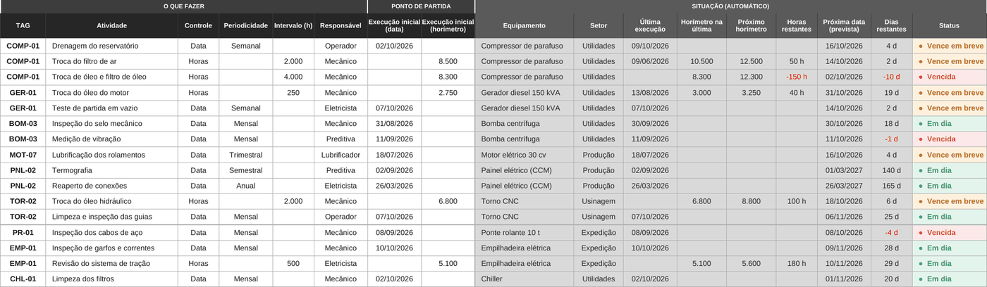 Plano de manutenção com atividades por data e por horímetro e o status de cada uma