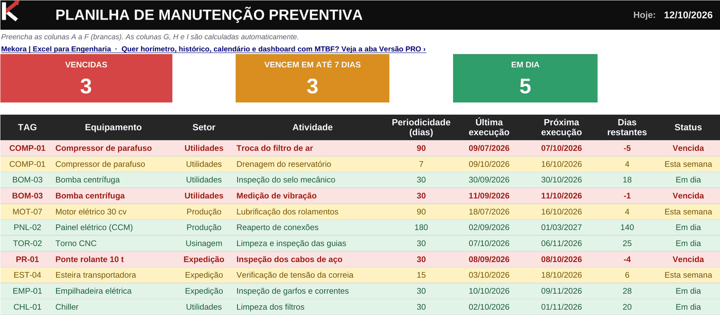 Planilha gratuita com os contadores de vencidas, vencendo em 7 dias e em dia, e a lista de atividades com próxima execução e status